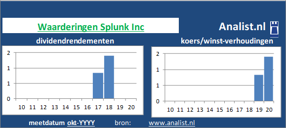 koerswinst/><BR><p>Splunk Inc keerde in de voorbije 5 jaar geen dividenden uit. </p></p><p class=